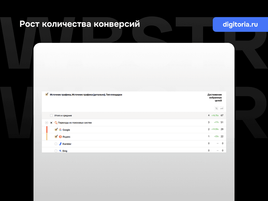 Рост количества конверсий
