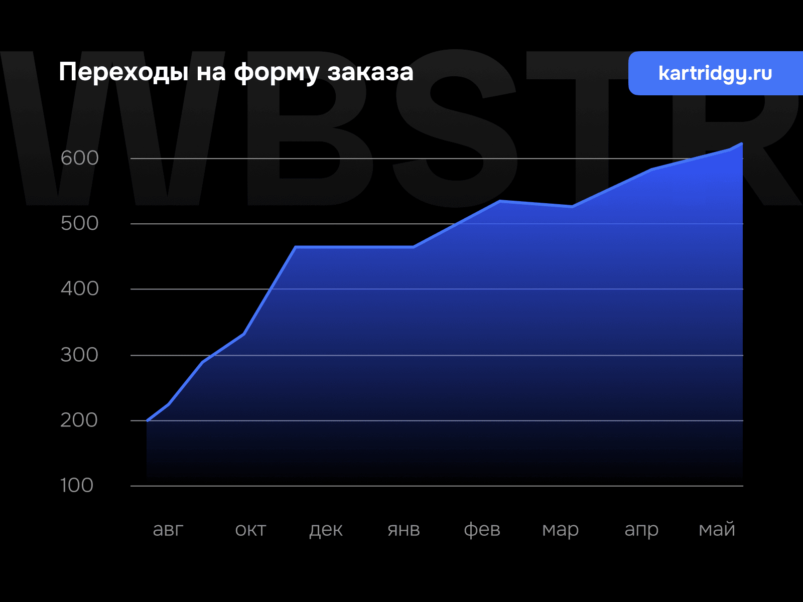 График роста переходов на форму заказа для проекта «Katridgy.ru»